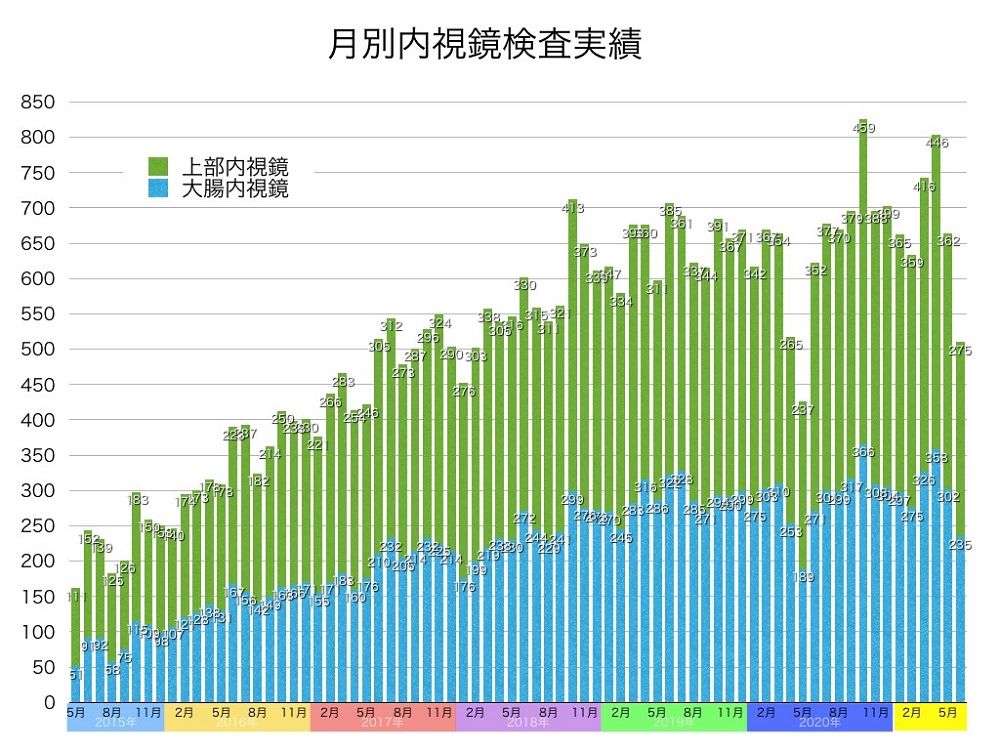 月別内視鏡検査実績